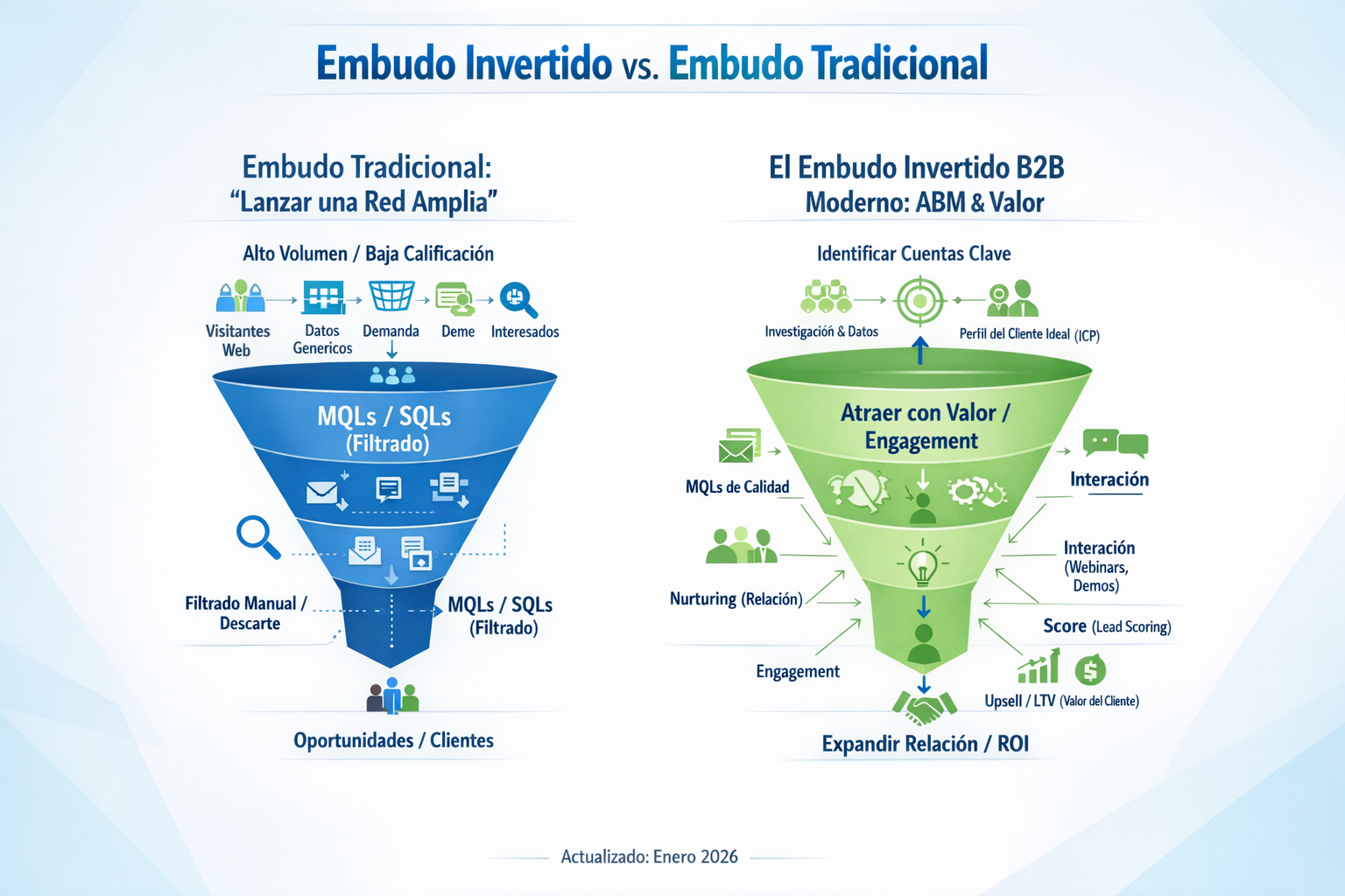 Comparativa Embudo Tradicional vs Embudo Invertido B2B